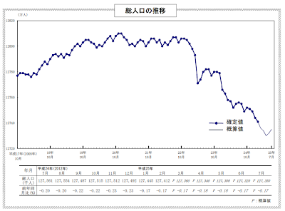 総人口の推移　総務省統計局　人口推計（平成25年(2013年)2月確定値，平成25年7月概算値）　（2013年7月22日公表）