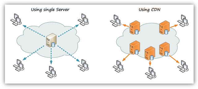 (Left) Single-server-distribution & (Right) CDN-scheme-of-distribution