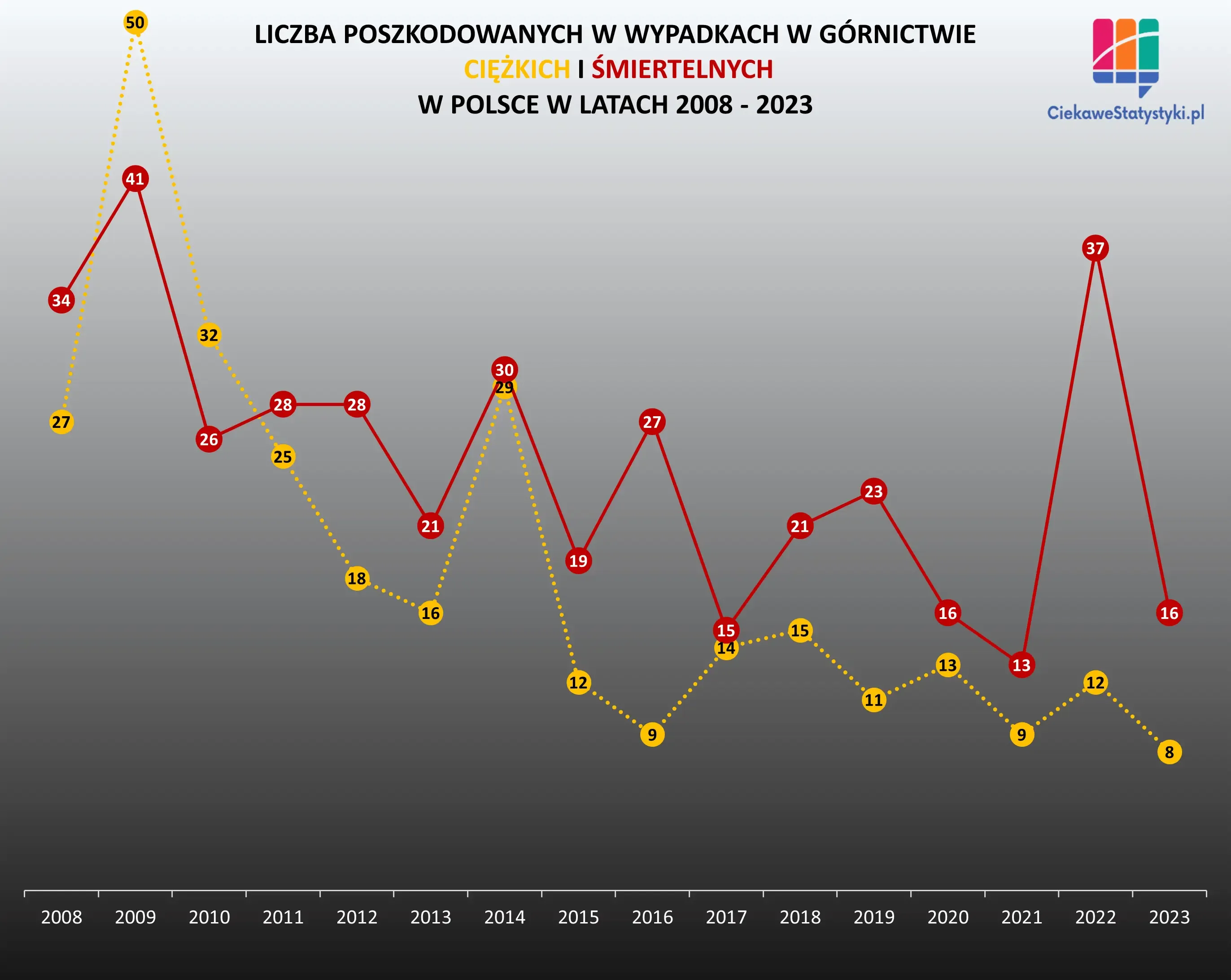 Wykres pokazuje ilu górników zginęło, a ilu zostało ciężko rannych w Polsce na przestrzeni lat