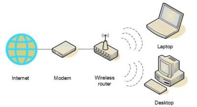 internet modem wireless router