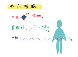 外部被曝