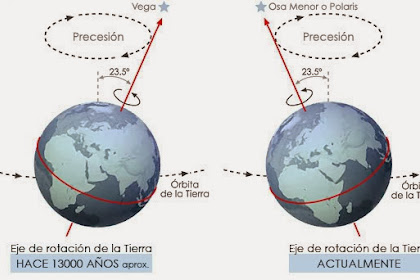 Forma De La Tierra Movimiento De Rotación