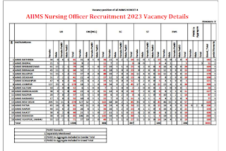 AIIMS Nursing Officer Recruitment 2023 Vacancy Details for 3057 Posts