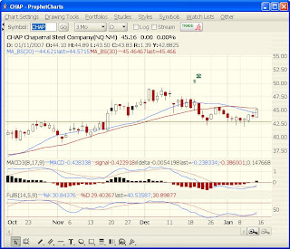 CHAP 3 month stock chart