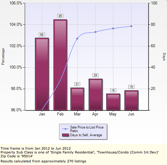 Cupertino Real Estate Sale Price To List Price Ratio and Average Days On Market