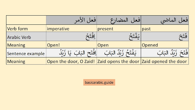 verbs in Arabic Examples