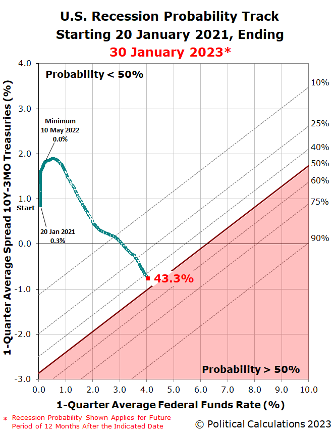 Recession Probability Track, 20 January 2021 through 30 January 2023