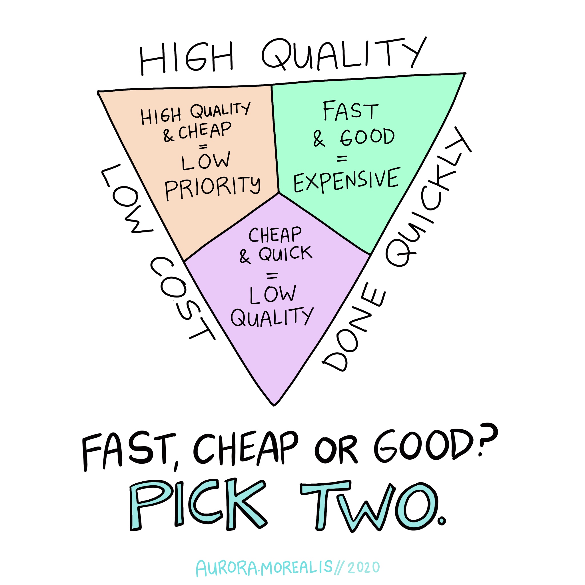 The Iron Triangle of Project Management: Fast, Cheap or Good? Pick Two.