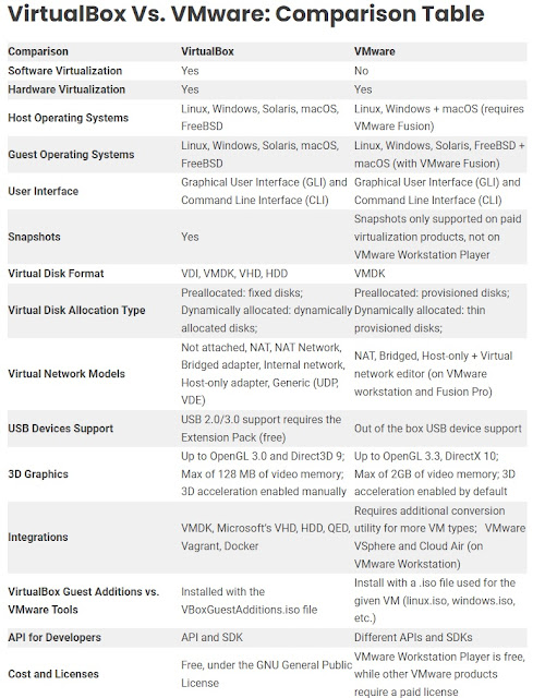 https://phoenixnap.com/kb/virtualbox-vs-vmware