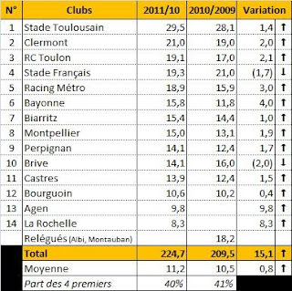 budgets top 14 rugby france clubs toulouse paris racing metro toulon satde francais clermont bayonne biarritz brive agen aquitaine 2011 2010 2009 classement evolution orange