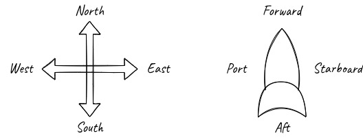 An image showing two figures. The first depicts the cardinal directions North, East, South, and West on a compass rose. The second shows the relative directions used on ships and other vessels, Forward & Aft, Port & Starboard.