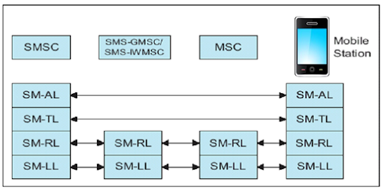 SMS protocol layer