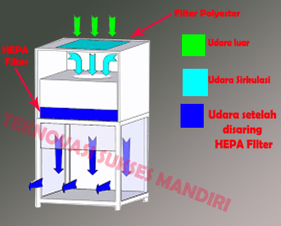 produsen laminar air flow