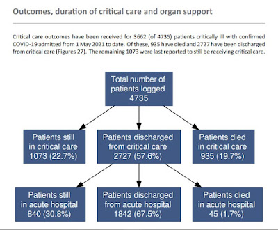 ICNARC outcomes may 1st to Sept 1st 2021