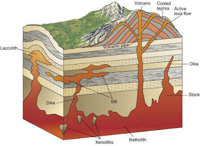 pengertian dan proses pembentukan magma
