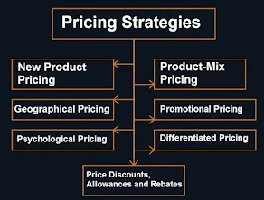 Types of Pricing Strategies