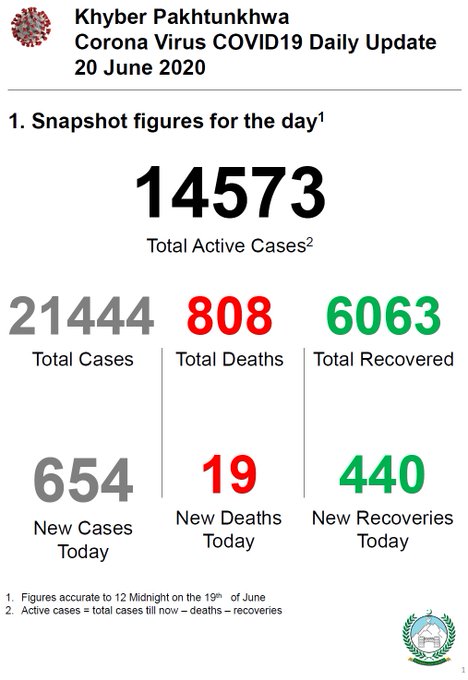 The Corona virus killed 19 more people in Khyber Pakhtunkhwa on Saturday