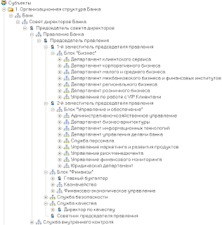 организационная структура банка