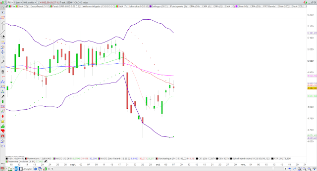 Analyse technique du CAC40. 8/10/20