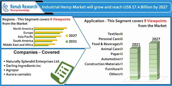 Industrial Hemp Market By Application, Companies, Forecast By 2027