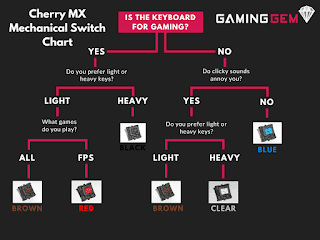 Comparing Cherry MX Keyboards