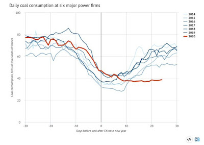 Daily coal consumption around the Chinese new-year period at six generating companies reporting daily data, in 10,000 tonnes per day. X-axis shows days before and after Chinese new year eve, which falls on various dates in the second half of January or in February. Source: Analysis of data from WIND Information. 