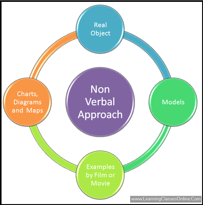 what are the elements of non verbal approach of micro teaching skill of illustration with examples in b.ed