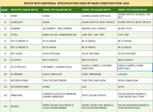 Construction Rates Per Square Meter in Goa, India 3 types