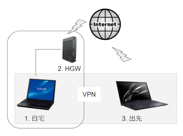 VPNシステム構成の例