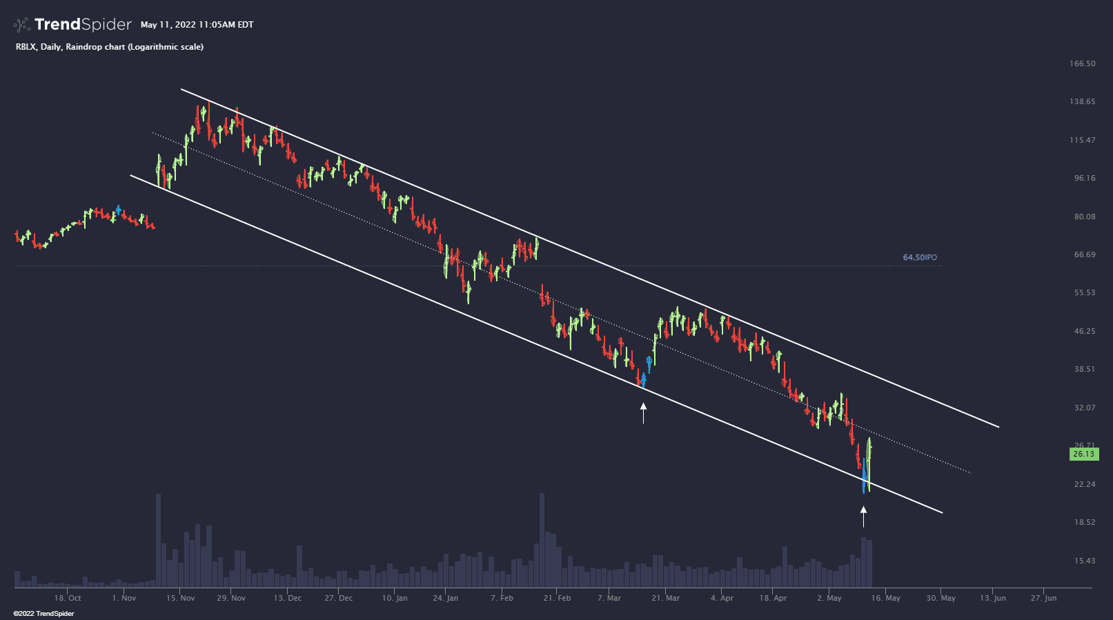 Page 3 Roblox Corporation Trade Ideas — NYSE:RBLX — TradingView