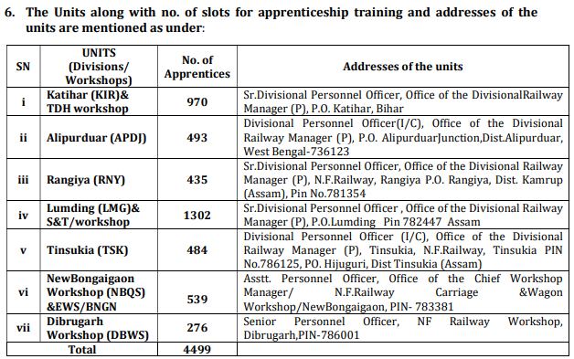 Northeast Frontier Railway NFR, RRC Recruitment 2020: 4499 Apprentice Posts
