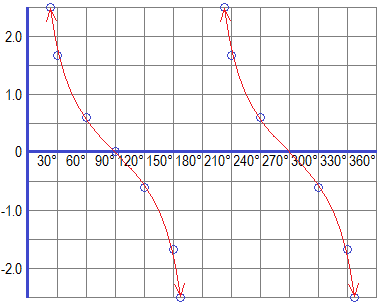 Graph of Cotangent Function (cotangent graph)