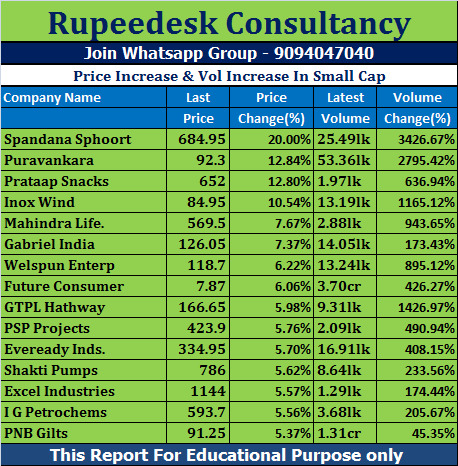 Price Increase & Vol Increase In Small Cap