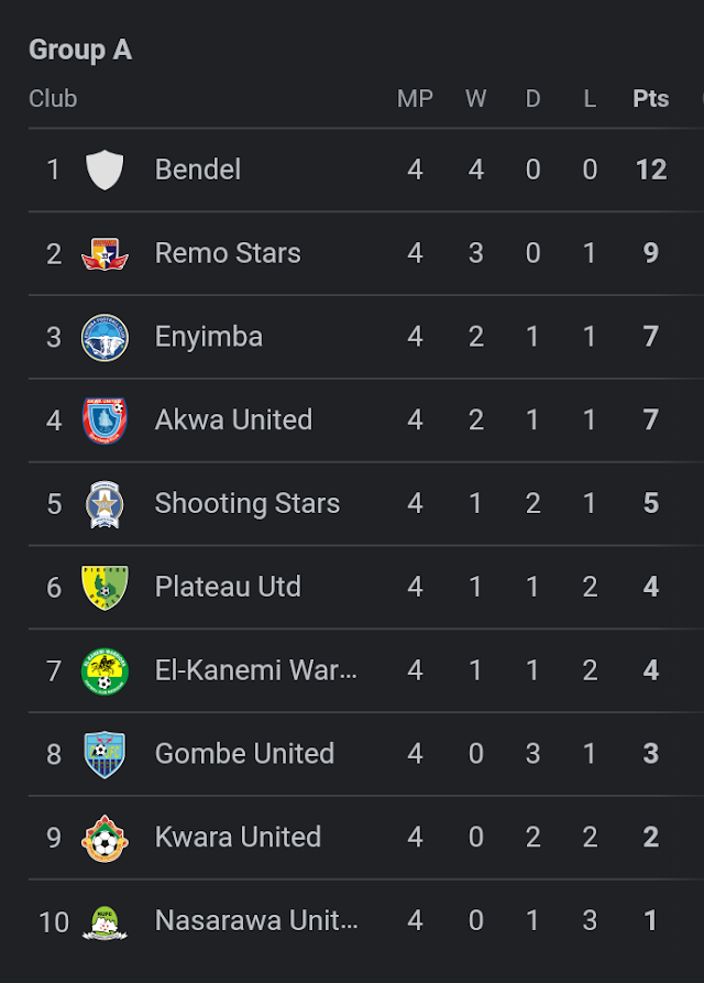 NPFL Standings after Matchday 4