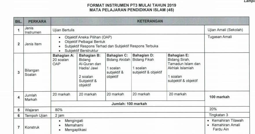 Ama zabidi's blog: FORMAT TERBARU PENDIDIKAN ISLAM PT3 2019