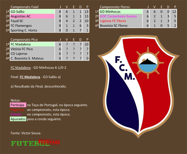 classificação campeonato regional distrital associação futebol horta 1988 madalena