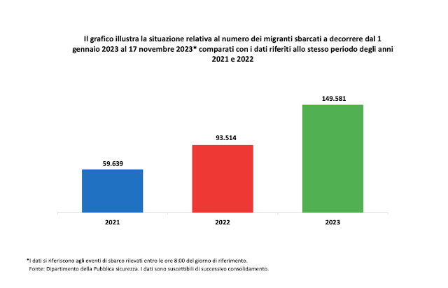 Numero dei migranti sbarcati in Italia nel 2023.