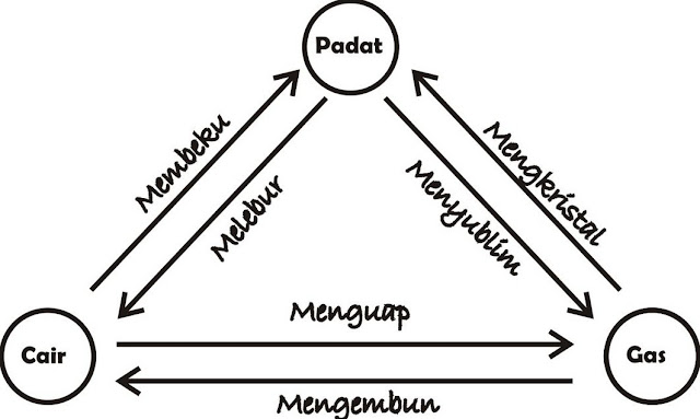 Karakteristik Zat: Pengertian, Jenis, SIfat, Contoh, dan Perubahan Wujud