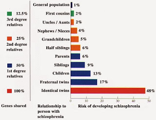 http://www.schizophrenia.com/research/hereditygen.htm 