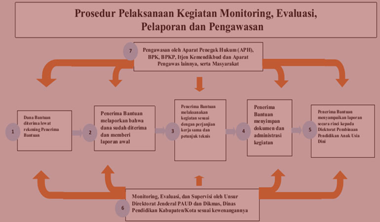 Download Petunjuk Teknis (Juknis) BOP PAUD Terbaru 2018 Format PDF Dirjen PAUD Kemendikbud