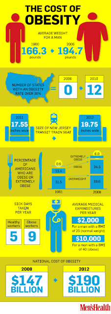 Men's Health Obesity Infographic, http://news.menshealth.com/cost-of-obesity/2012/05/09/