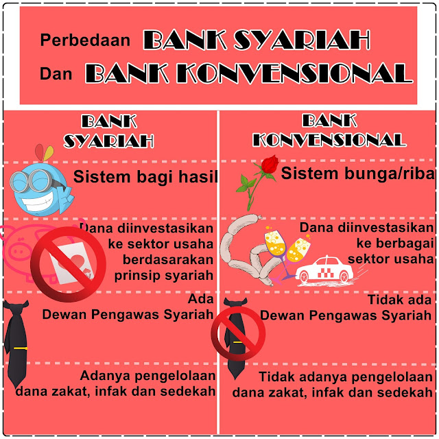 Perbedaan Bank Syariah dan Bank Konvensional