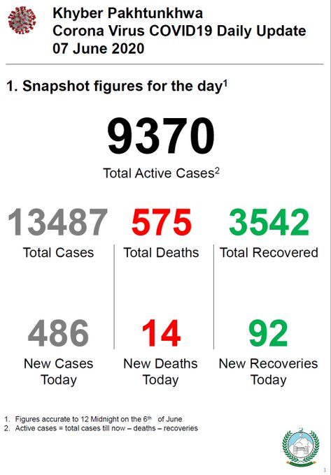 Another 14 people died in Khyber Pakhtunkhwa on Sunday due to corona, bringing the death toll in the province to 575