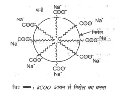 संघटित कोलॉइड