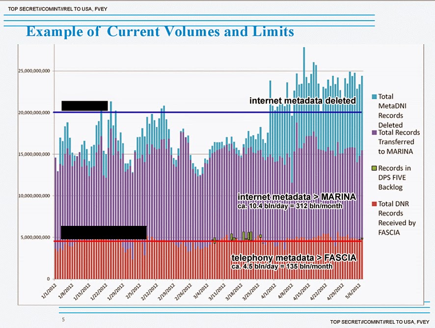Chart showing the volumes and limits of NSA metadata collection