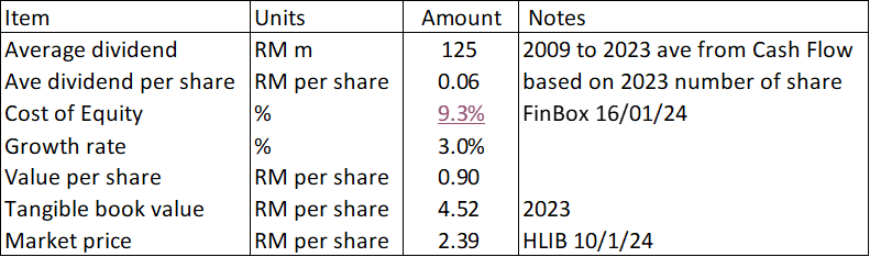 Affin Table 4: Dividend discount model for Affin