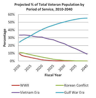 Veterans of World War 1, and 2, and Korea and Vietnam are dying off, but the number of veterans of the current wars continue to rise for the next 30 years.