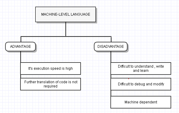 machine level language advantage and disadvantage