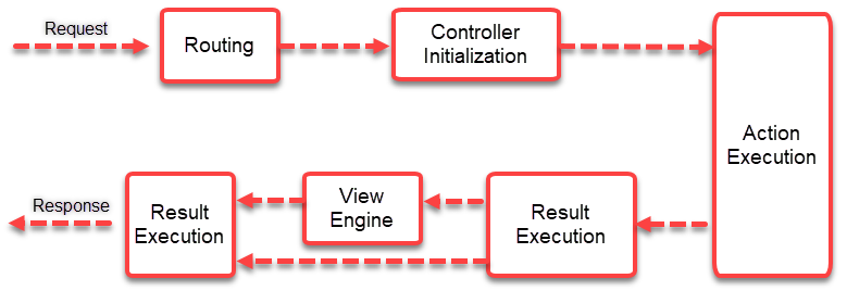 ASP.NET MVC Request Life Cycle