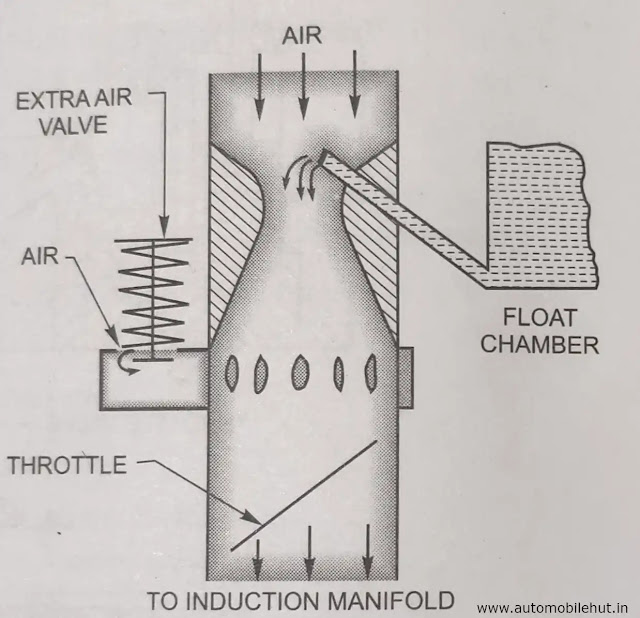 Auxiliary or extra air valve compensation device in carburetor.